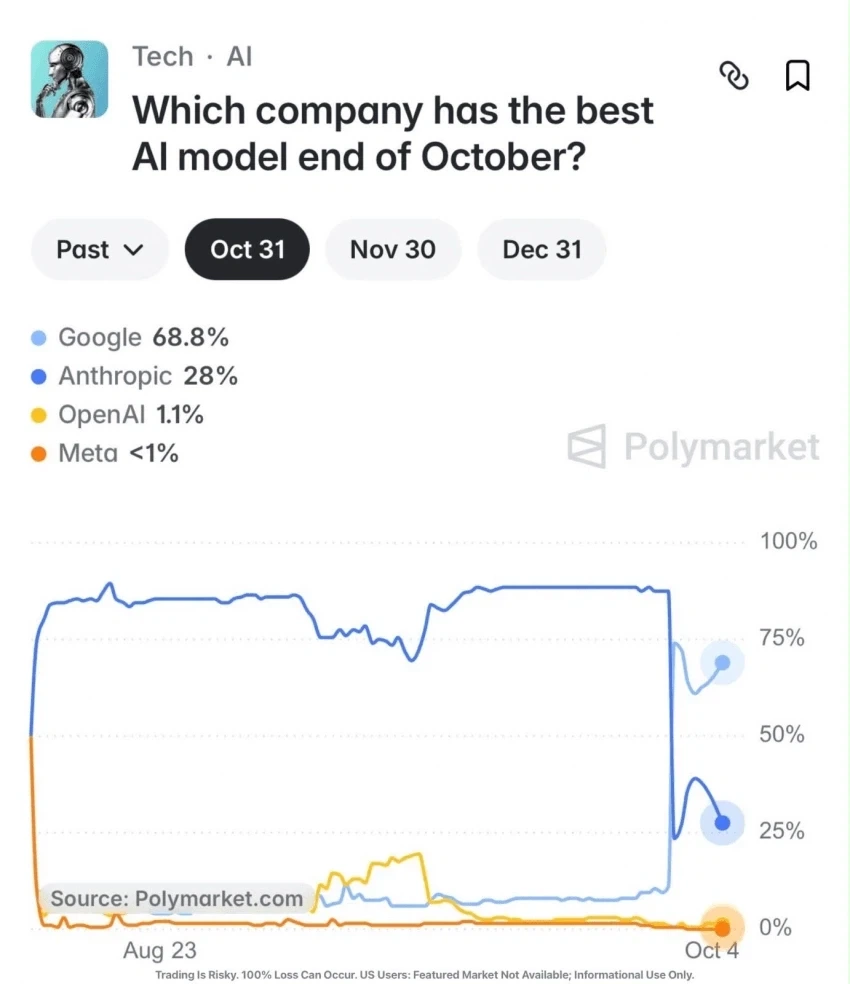 10월 말까지 어느 회사가 최고의 AI 모델을 보유할까