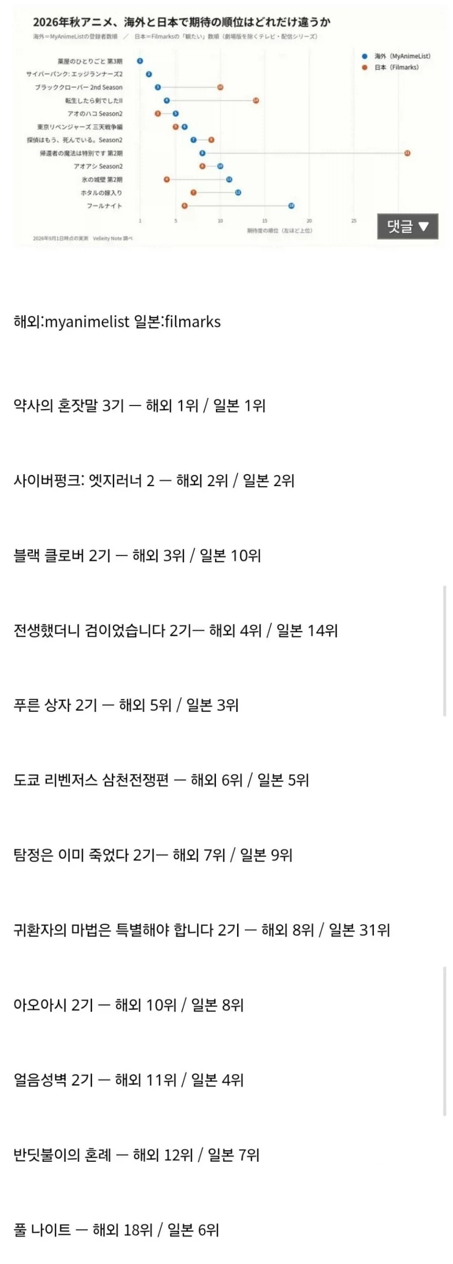 일본과 서양(해외)에서 기대하는 4분기 애니 순위.jpg