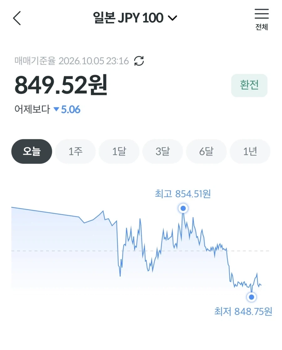 엔화 850원 대 붕괴