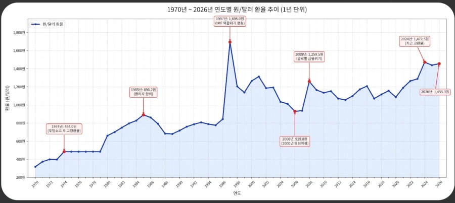 원달러 환율보니까 인플레이션이 눈에 다 들어오네