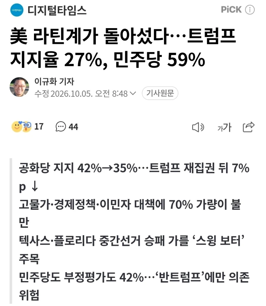 트럼프 지지율 27% 라틴계 돌아섰다
