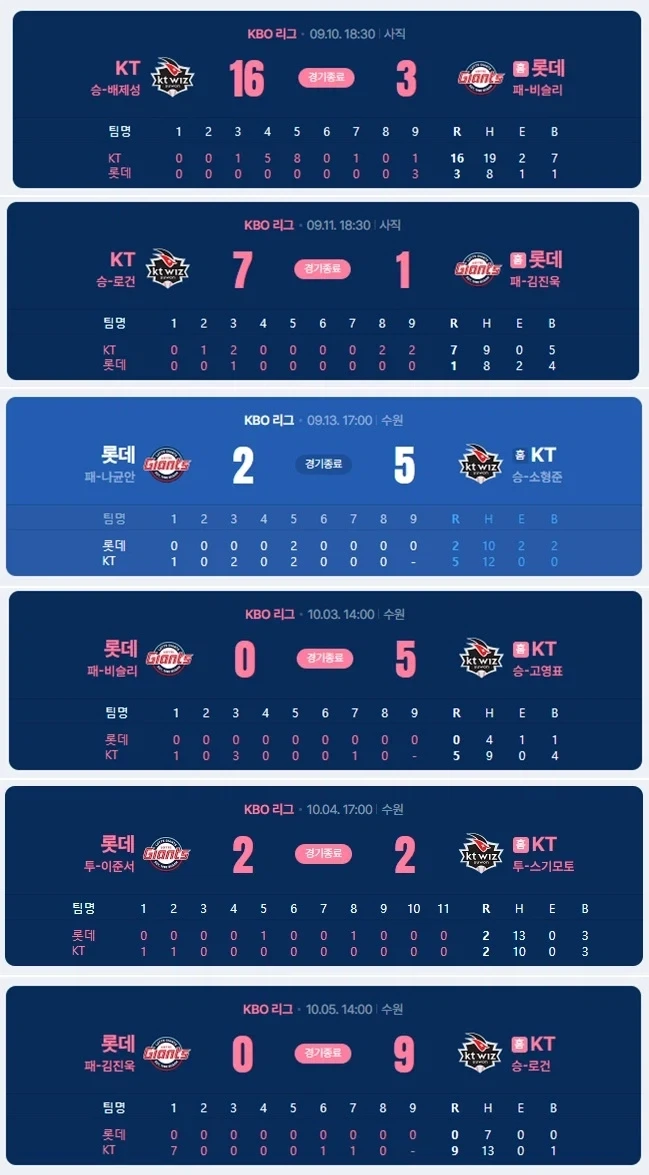 KBO] KT가 우승한 이유... - 이미지 3