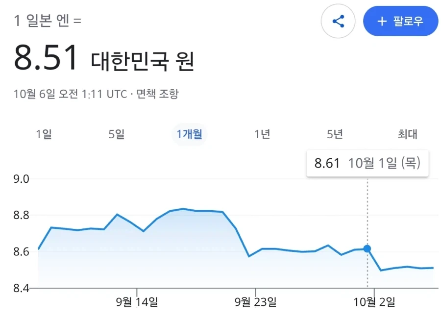 일본 환율 낮다던데