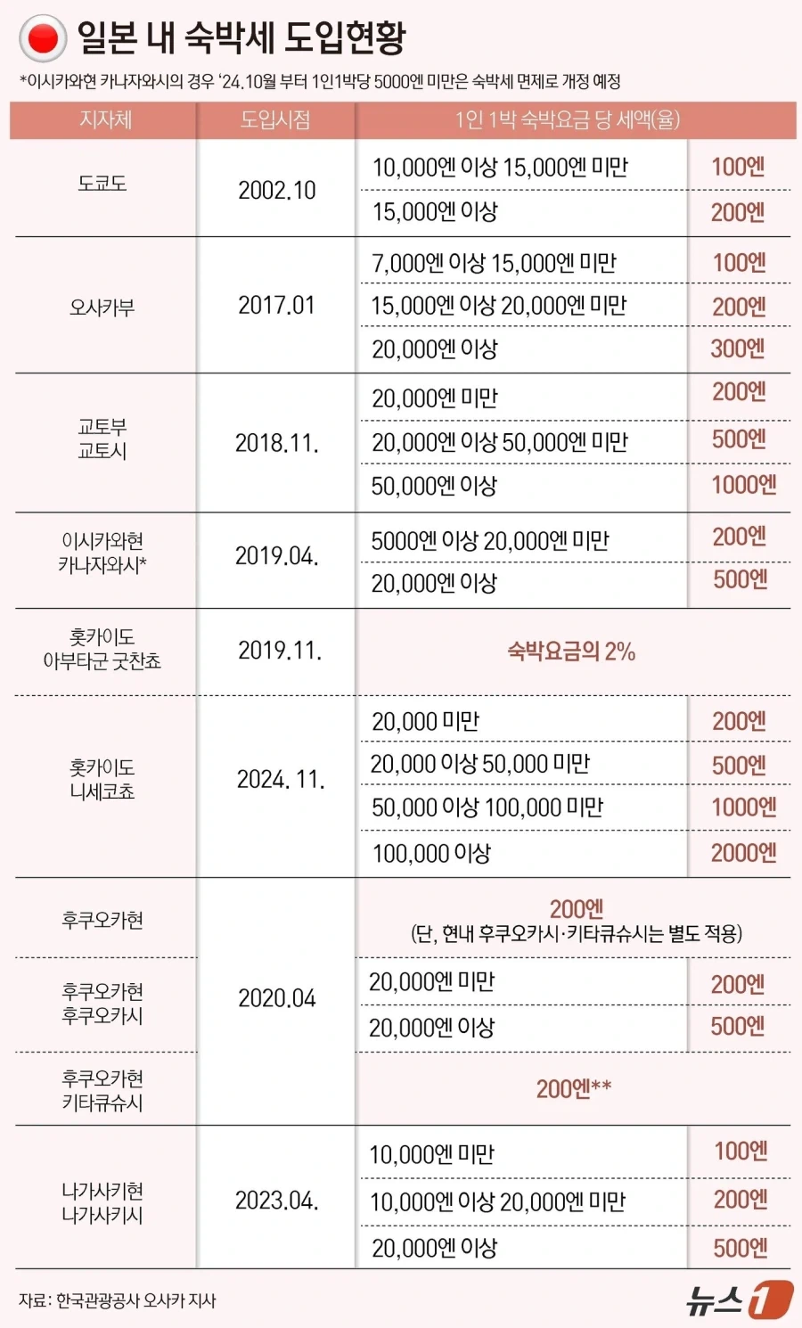 일본 여행 가보면 후진국보다 못한 것들 - 이미지 3