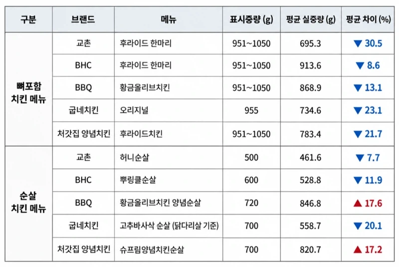 이게 치킨이야? 병아리야? - 이미지 2