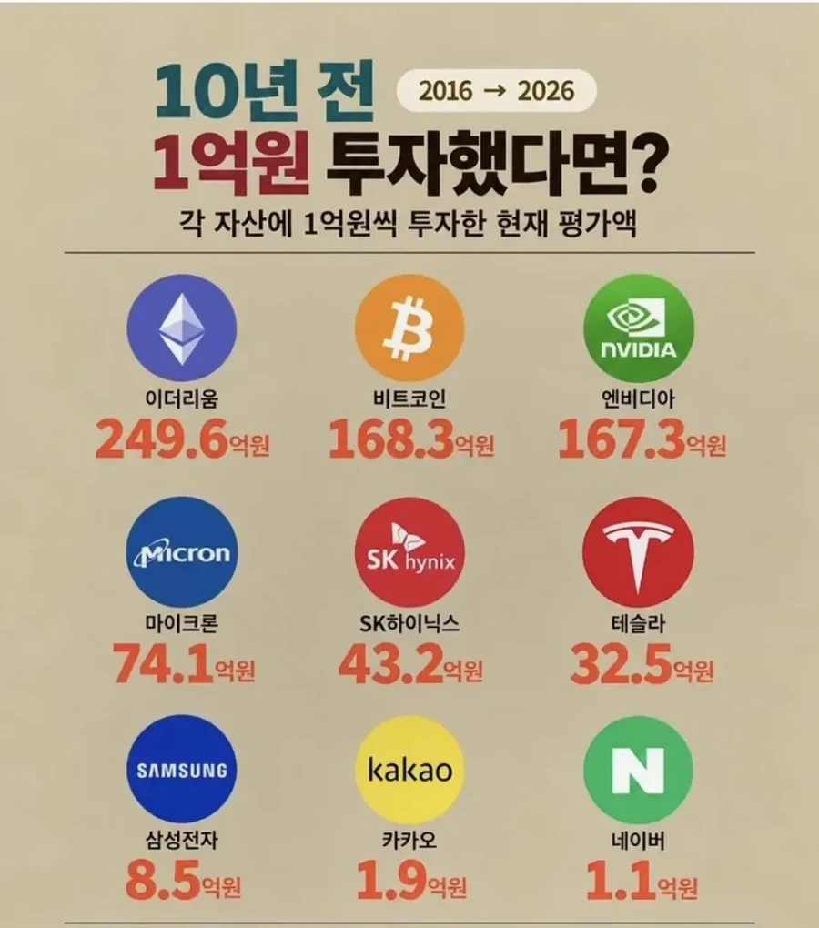“10년전 1억을 투자했다면?”.jpg
