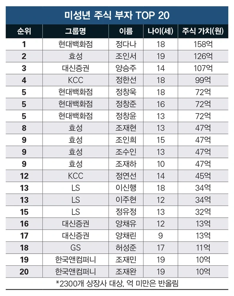 돈이 얼마 없는 10대 아이들