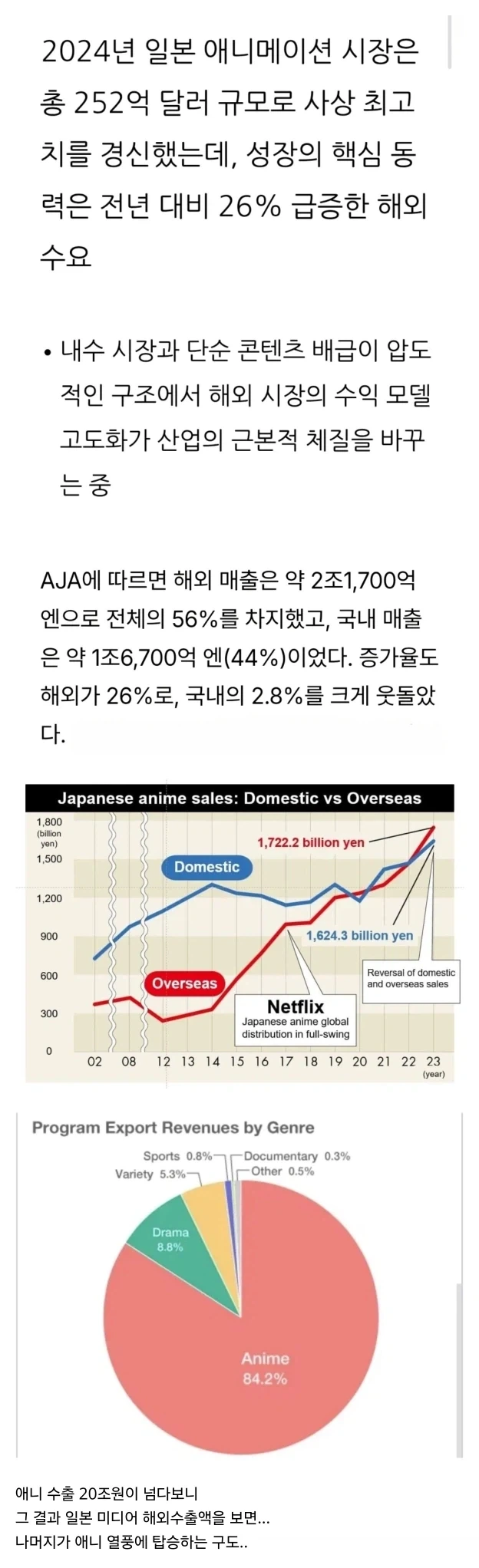 애니 수출액이 너무 압도적이어서 고민인 일본.jpg
