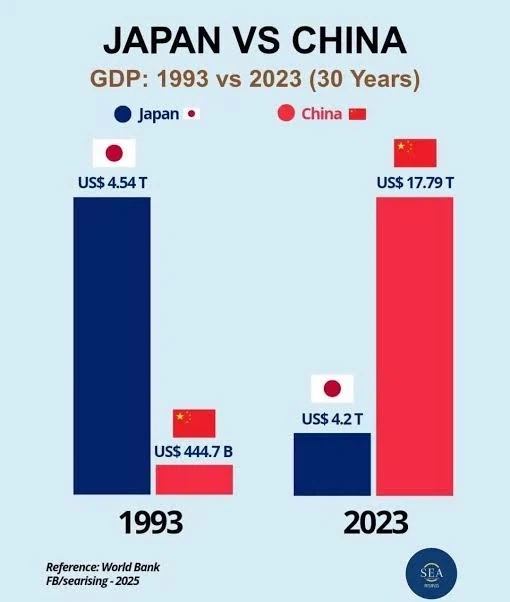 버블기 일본 vs 2023 최전성기 중국