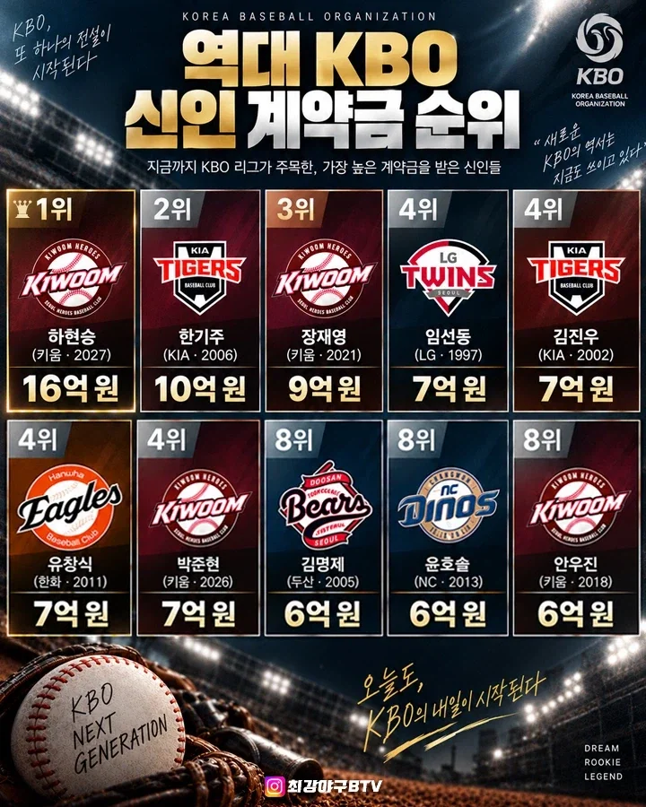 KBO] 하현승 계약금 떳나보네...