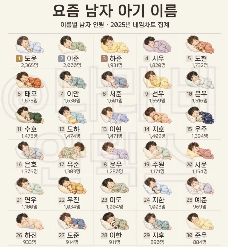 2025년 신생아 이름 순위 ㄷㄷ