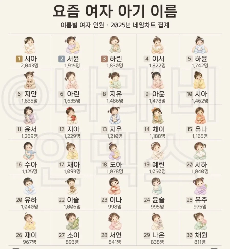 2025년 신생아 이름 순위 ㄷㄷ - 이미지 2