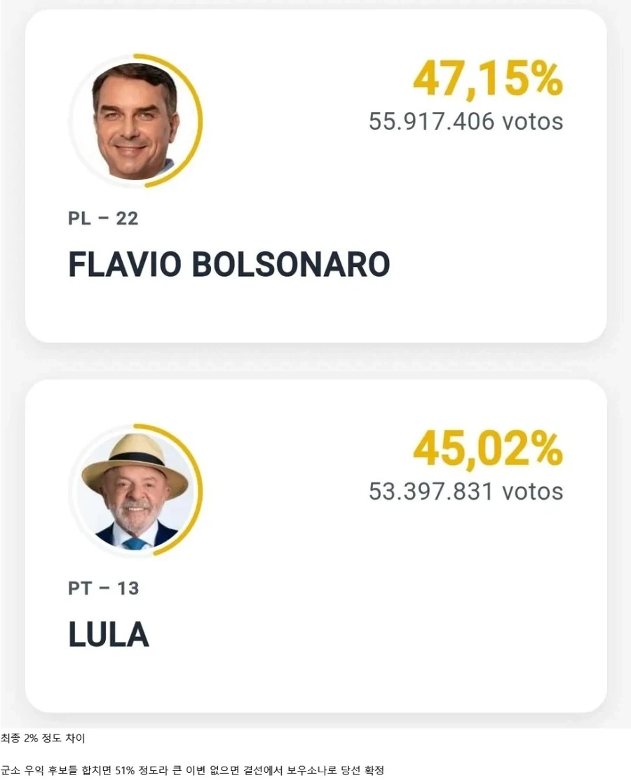 브라질 대선 개표 99.41% 완료