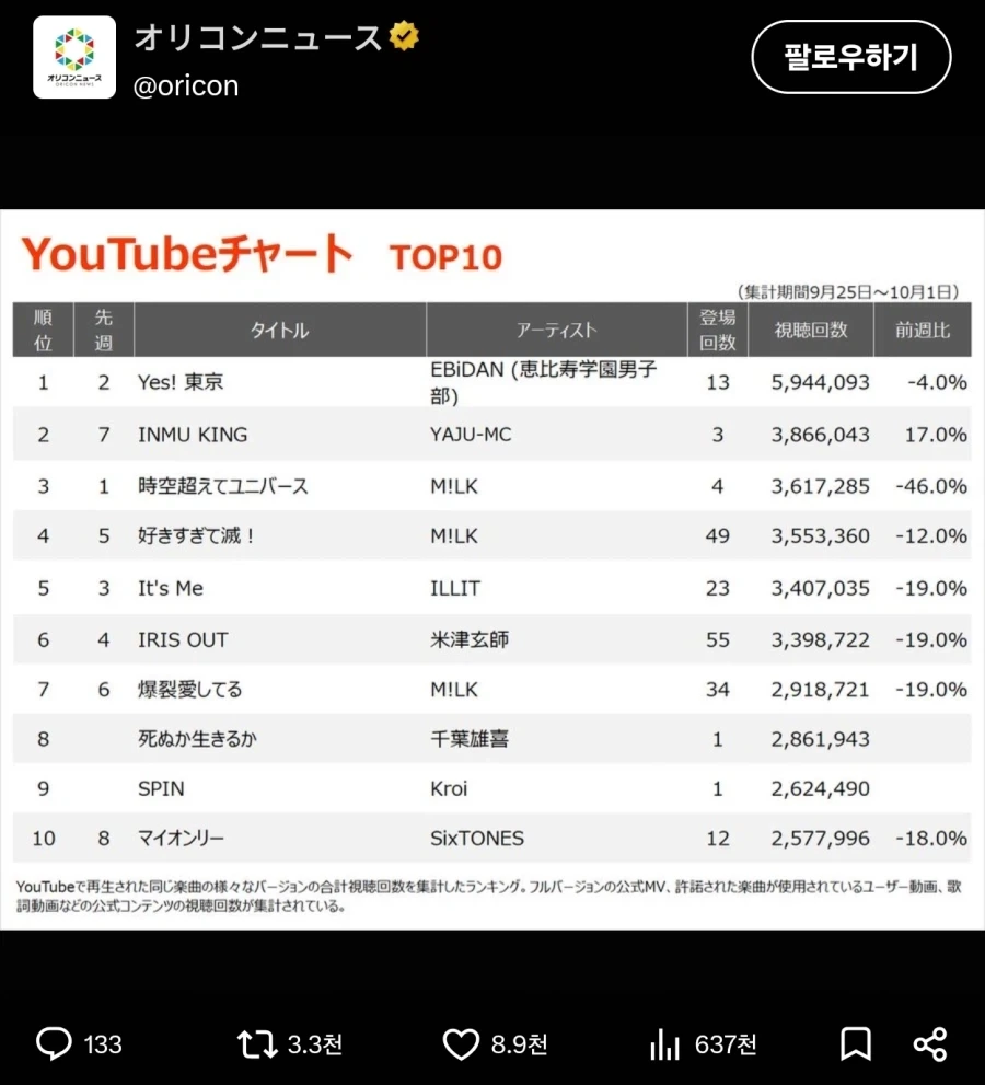 음몽에게서 도망치지 않은 오리콘차트