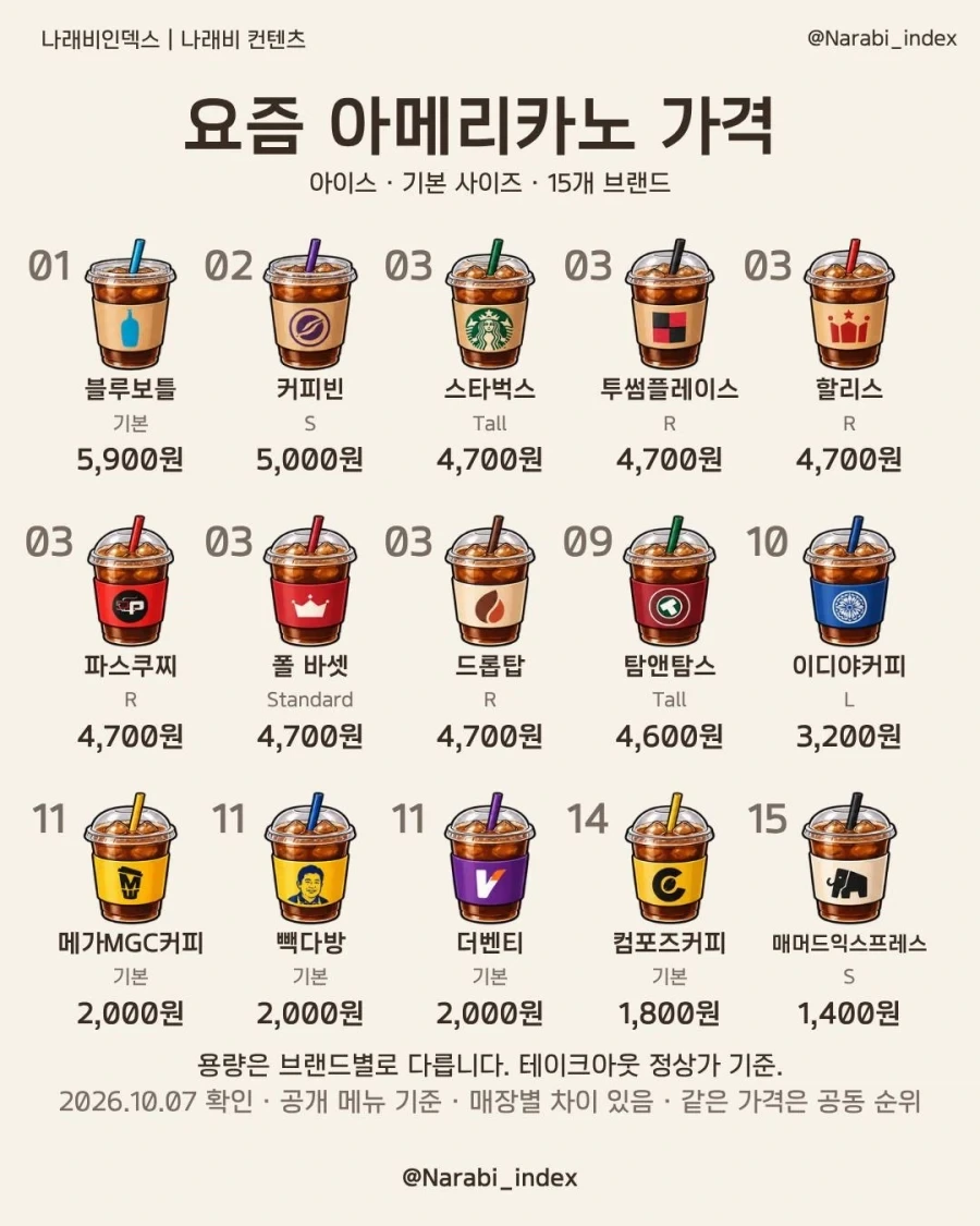 브랜드별 아이스아메리카노 가격...