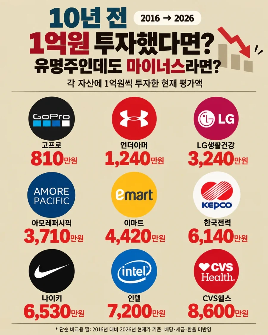 10년 전 1억을 주식에 투자했다면(절망편)