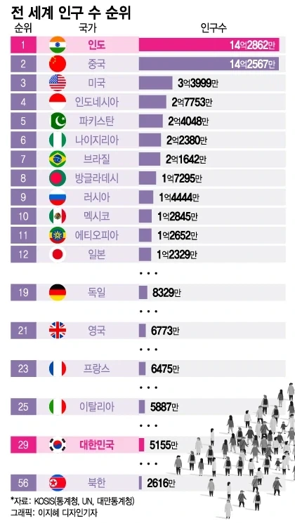 유럽이 인구가 적은편인건가 아시아가 많은건가.jpg