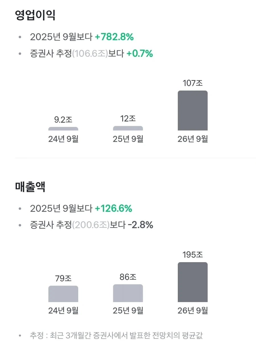 주식)107조를 번 삼성전자