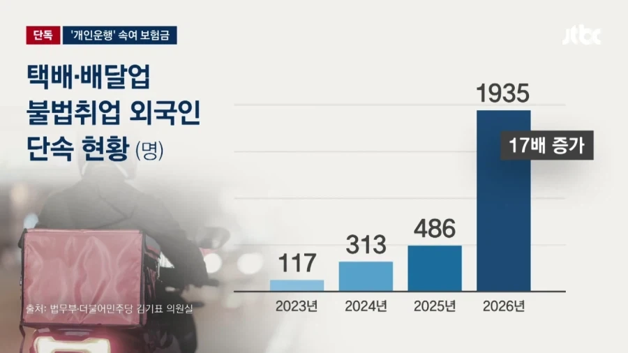 17배 폭증한 외국인 불법 라이더 - 이미지 5