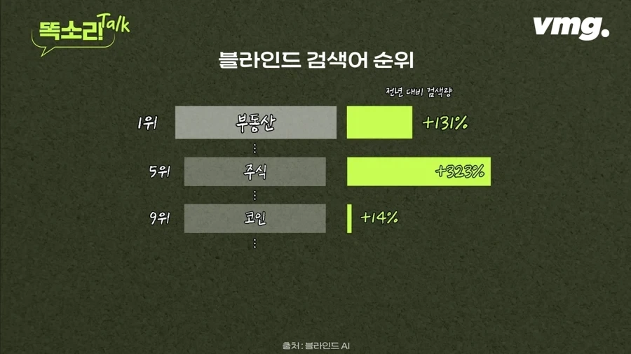 폭증한 블라인드 재테크 검색어