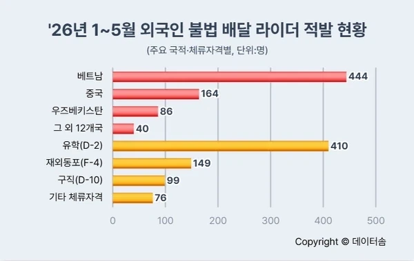 외국인 불법배달 라이더 적발 건수.jpg
