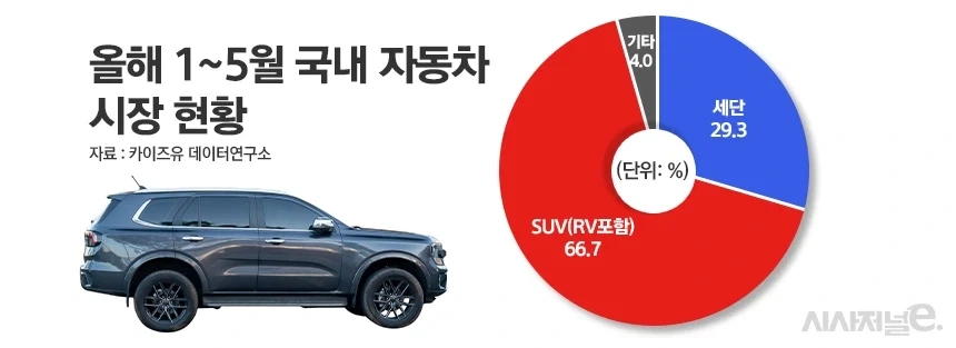 역전된 국내 세단 , suv 선호도