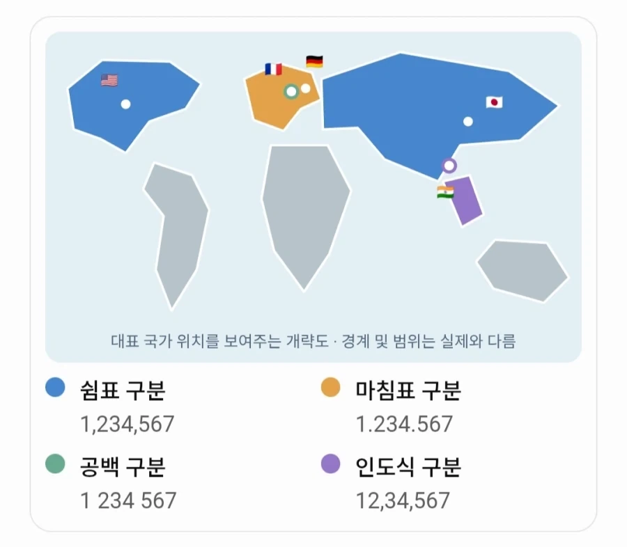 나라별 숫자 자릿점 표시 차이