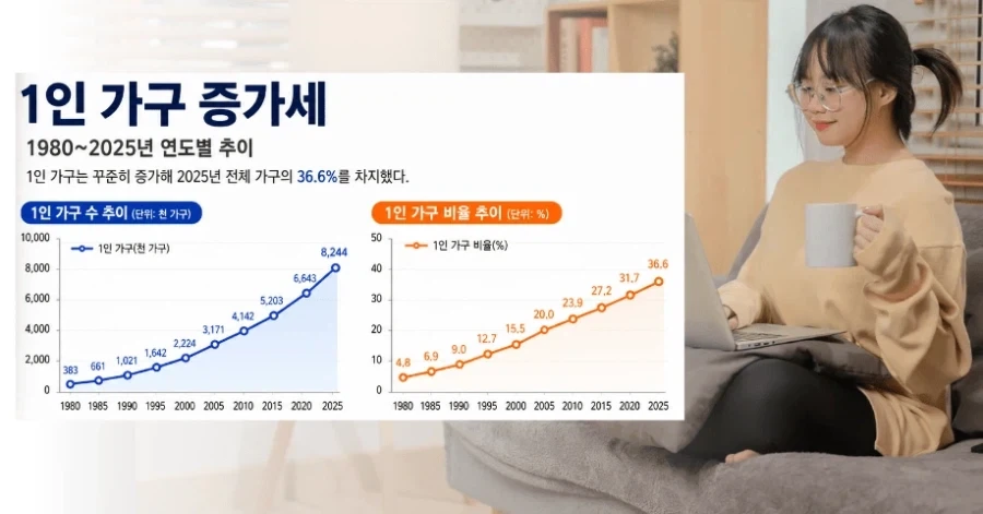 2014년에 예상했던 20년 후의 1인가구 수 - 이미지 2