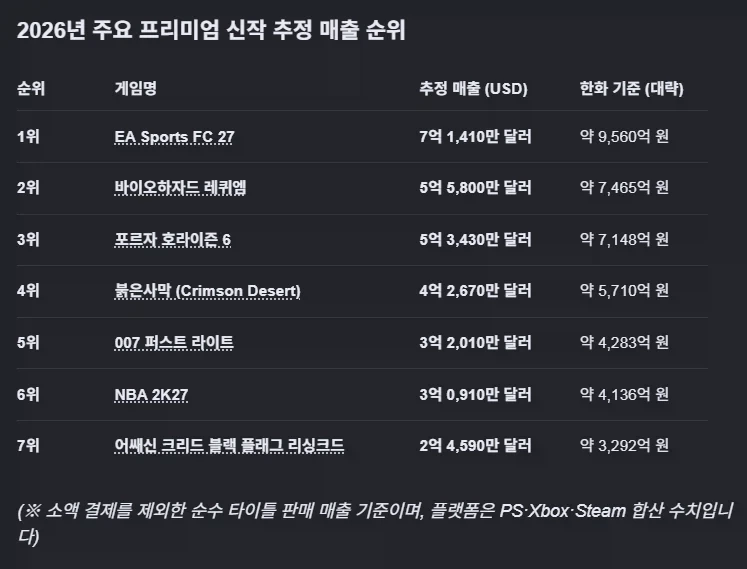 울버린의 제작비 4000억과 판매량 600만장.jpg - 이미지 3