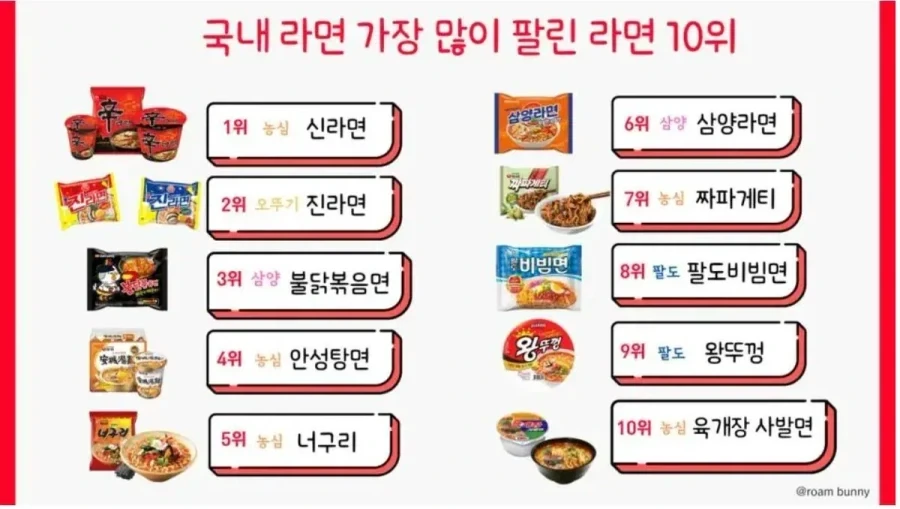 불닭볶음면은 과장이 아니라 국내 인스턴트 라면 신화같음
