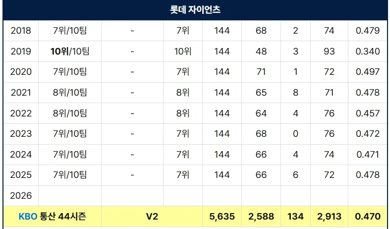 ＇롯데야구가 그따위인데도 봐준 팬이 잘못이다＇ 라니