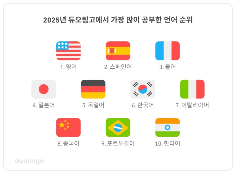듀오링고에서 가장 인기 있는 언어 톱10.jpg - 이미지 2