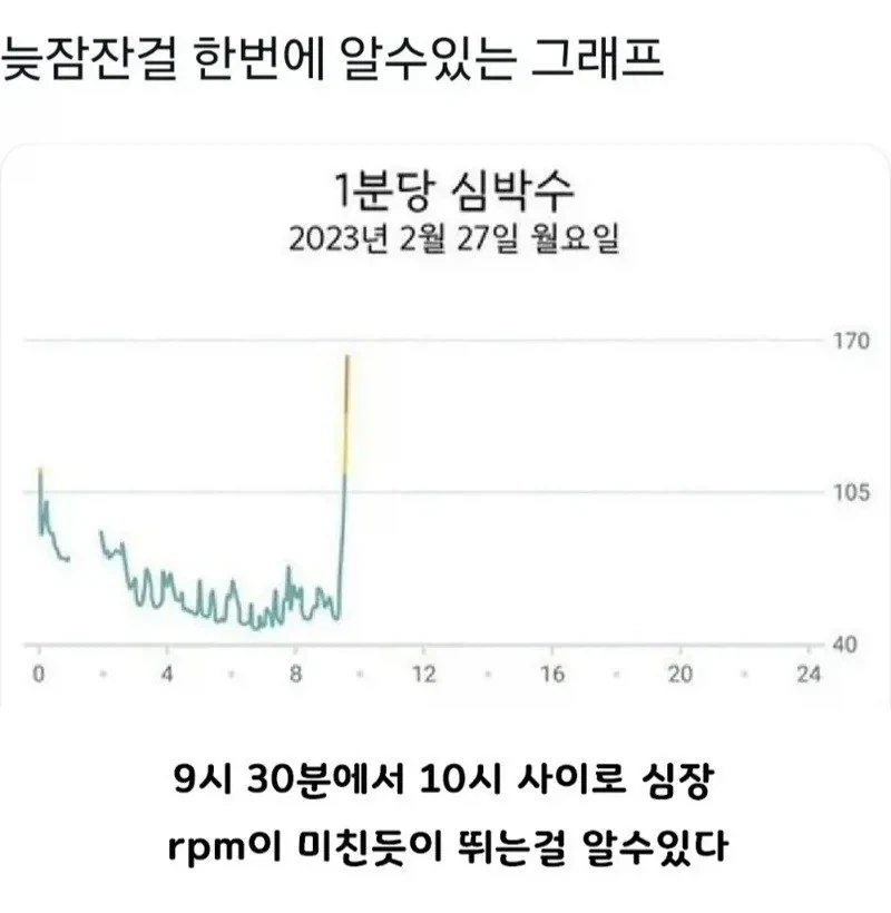 늦잠잔걸 알수있는 그래프 ㅋㅋㅋ