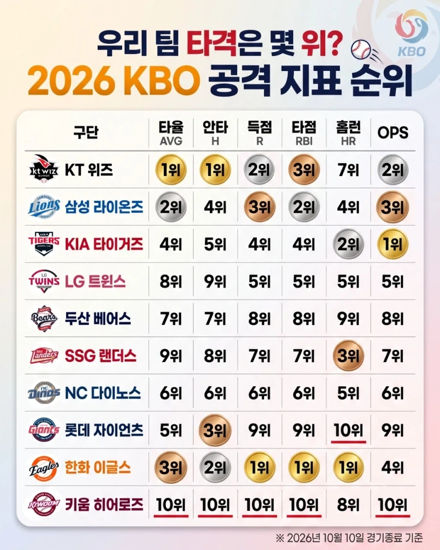 KBO] 26년 공격지표 순위...