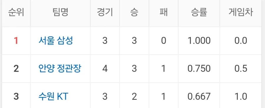 지금 프로농구에서 놀랄만한 일