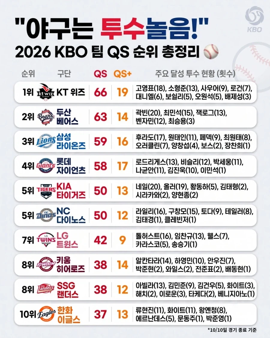 KBO] 올시즌 각 팀별 QS, 공격지표 순위...