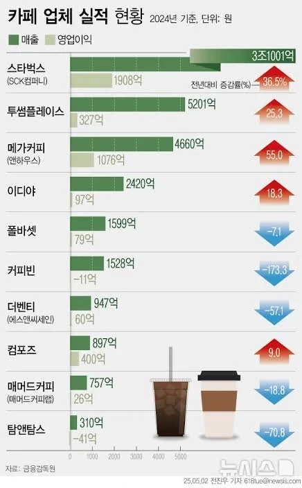 스타벅스 5개월만에 1위 탈환 - 이미지 2