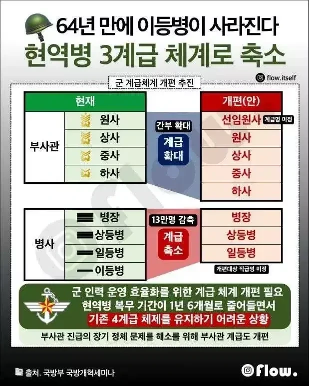 군 ＇병사＇계급 3개로 축소 예정 (이등병 소멸?).jpg