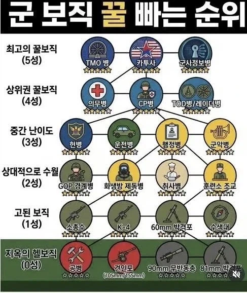 꿀빠는 군대 꿀보직 티어