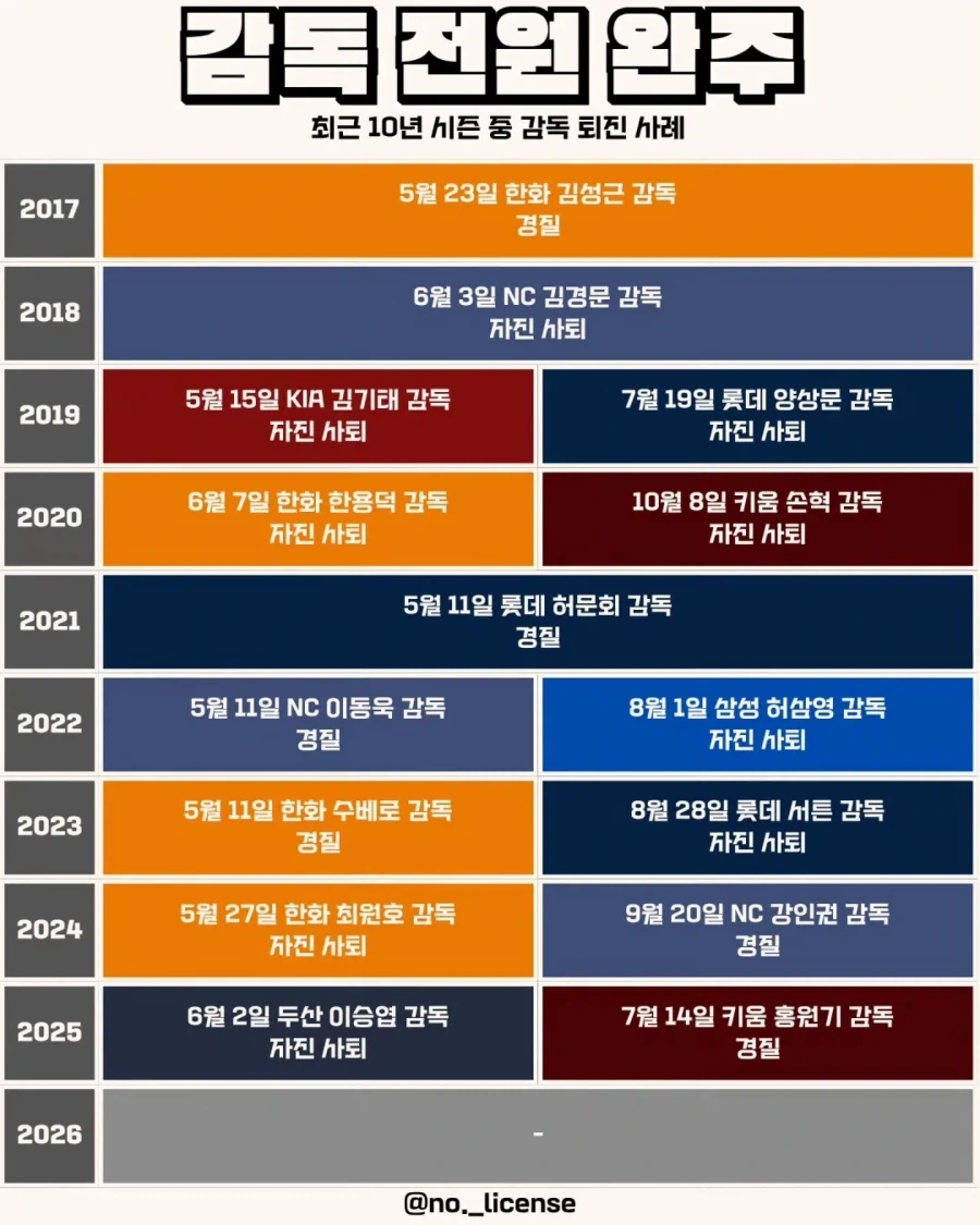 KBO] 2016년 이후 10년만의 감독 전원 완주 시즌...