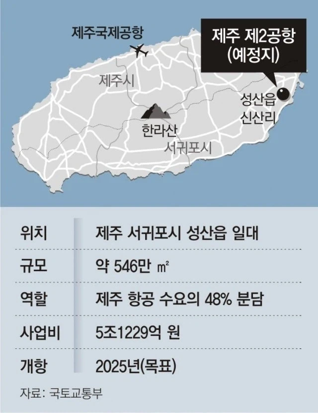 제주도의 숙원같은 인프라