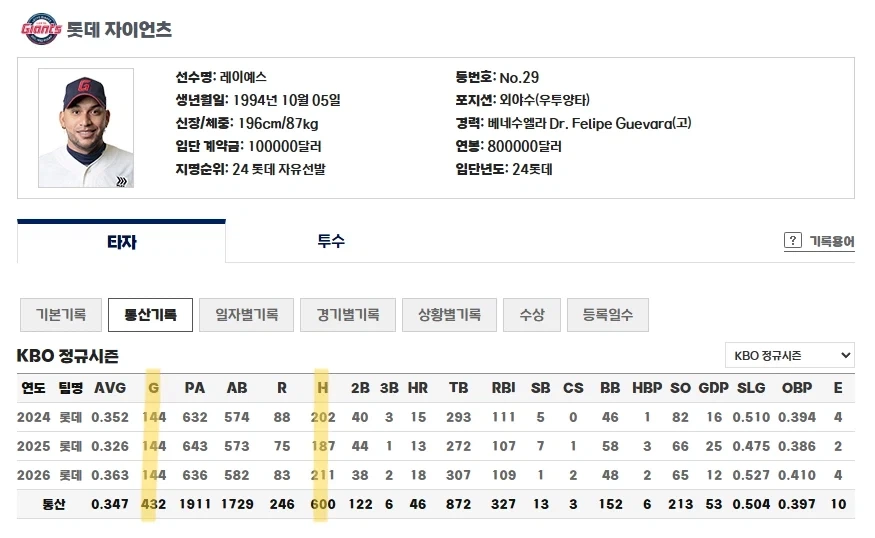 KBO] 레이예스 3년 600안타도 대단한데...