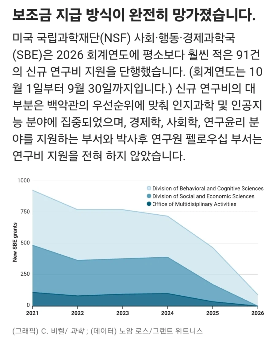 미국 국립과학재단, 사회과학 연구 예산 90프로 삭감 - 이미지 3