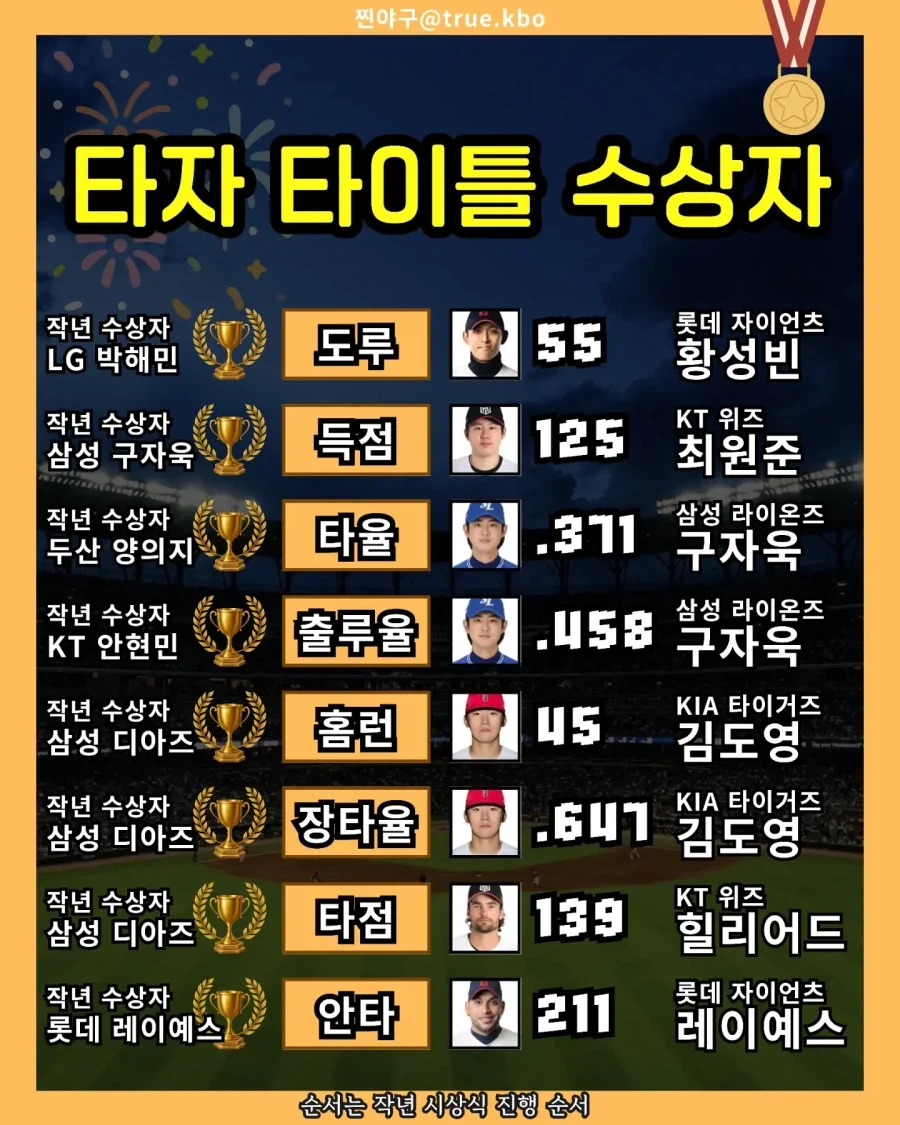 KBO] 투수 타이틀 수상자... - 이미지 2