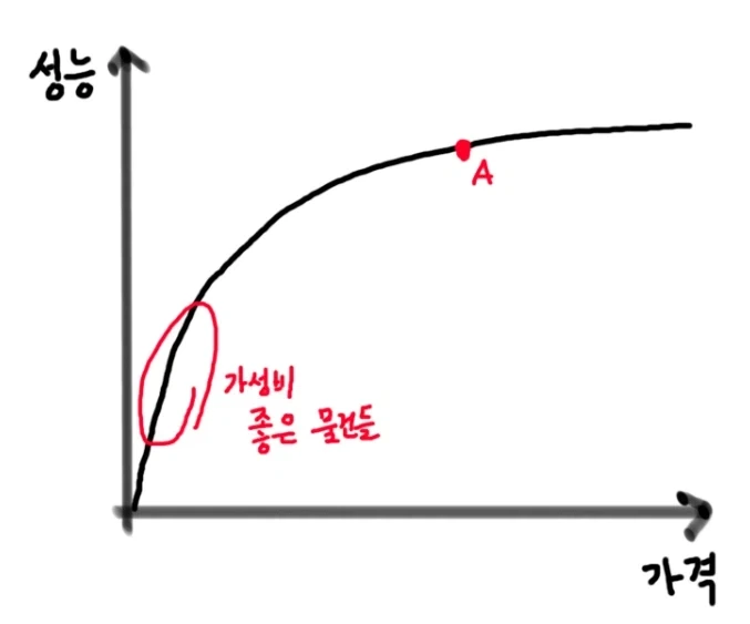 취미판의 가성비 라인