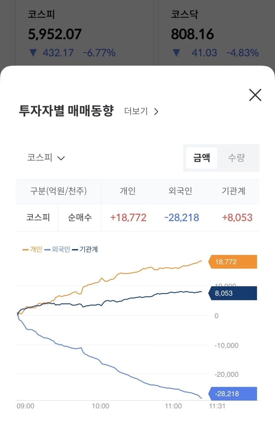 주식) 외국인 여러분 그만 팔아주십쇼 부탁입니다