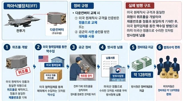 전투기 위조 부품으로 128억 편취…5명 기소 - 이미지 2