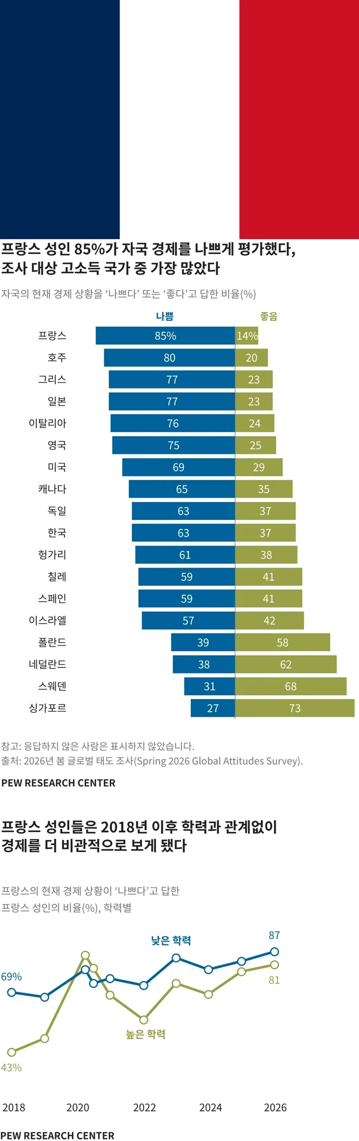 프랑스 성인 85% "프랑스 경제 상황 좋지 않다."