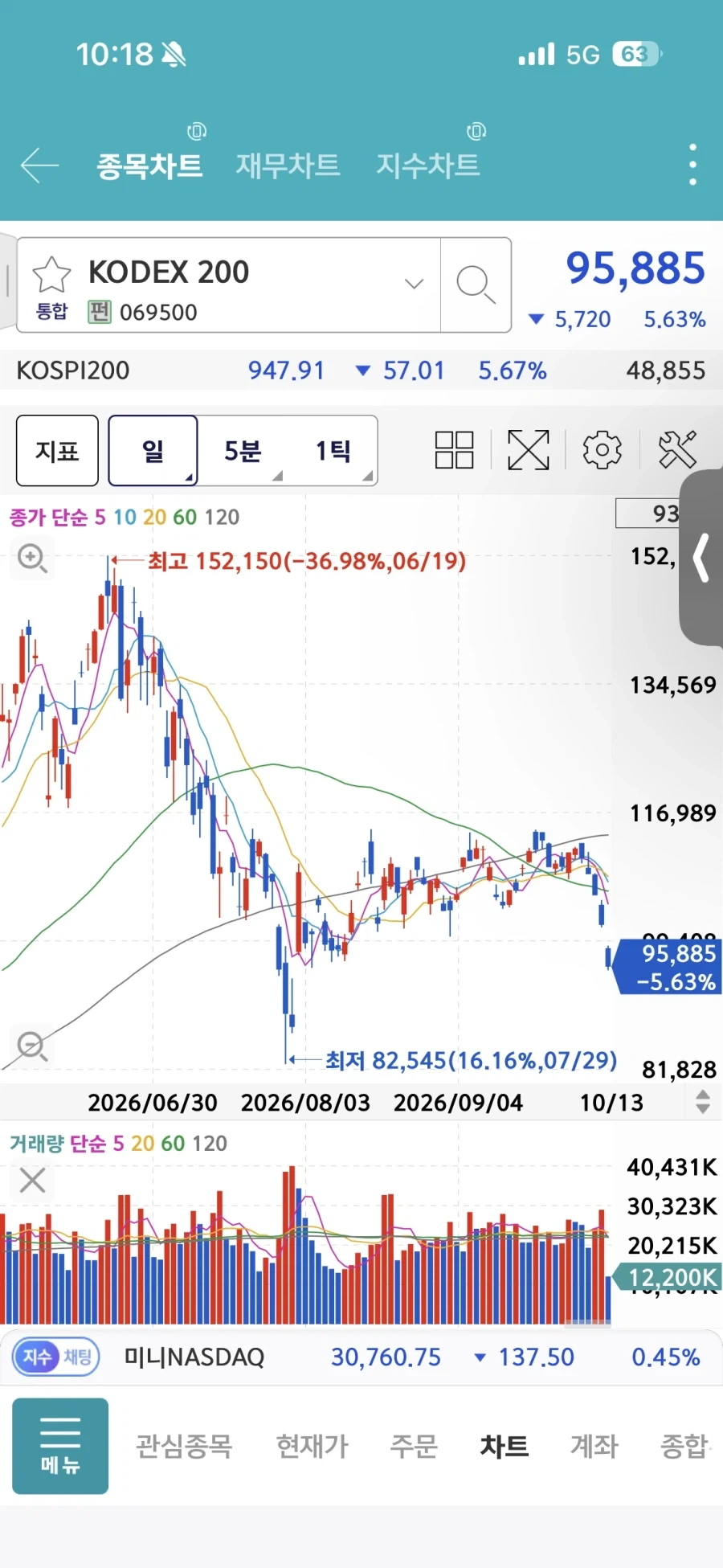 주식) 안정적이라매 점진적우상향이라매