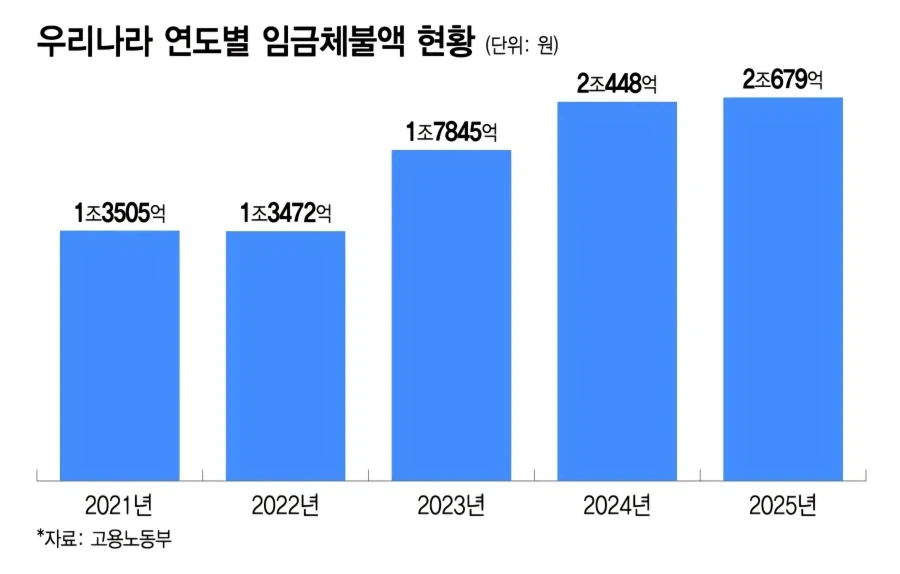 엄청 심각하다는 한국의 임금체불 규모.jpg